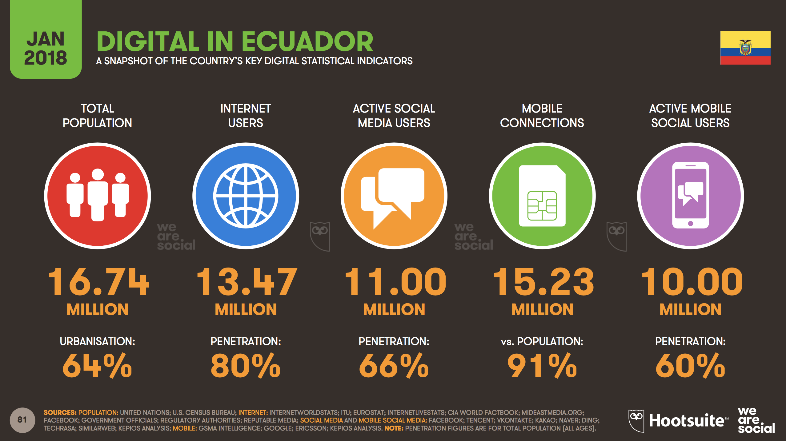 Estadisticas Digitales 2018 Ecuador