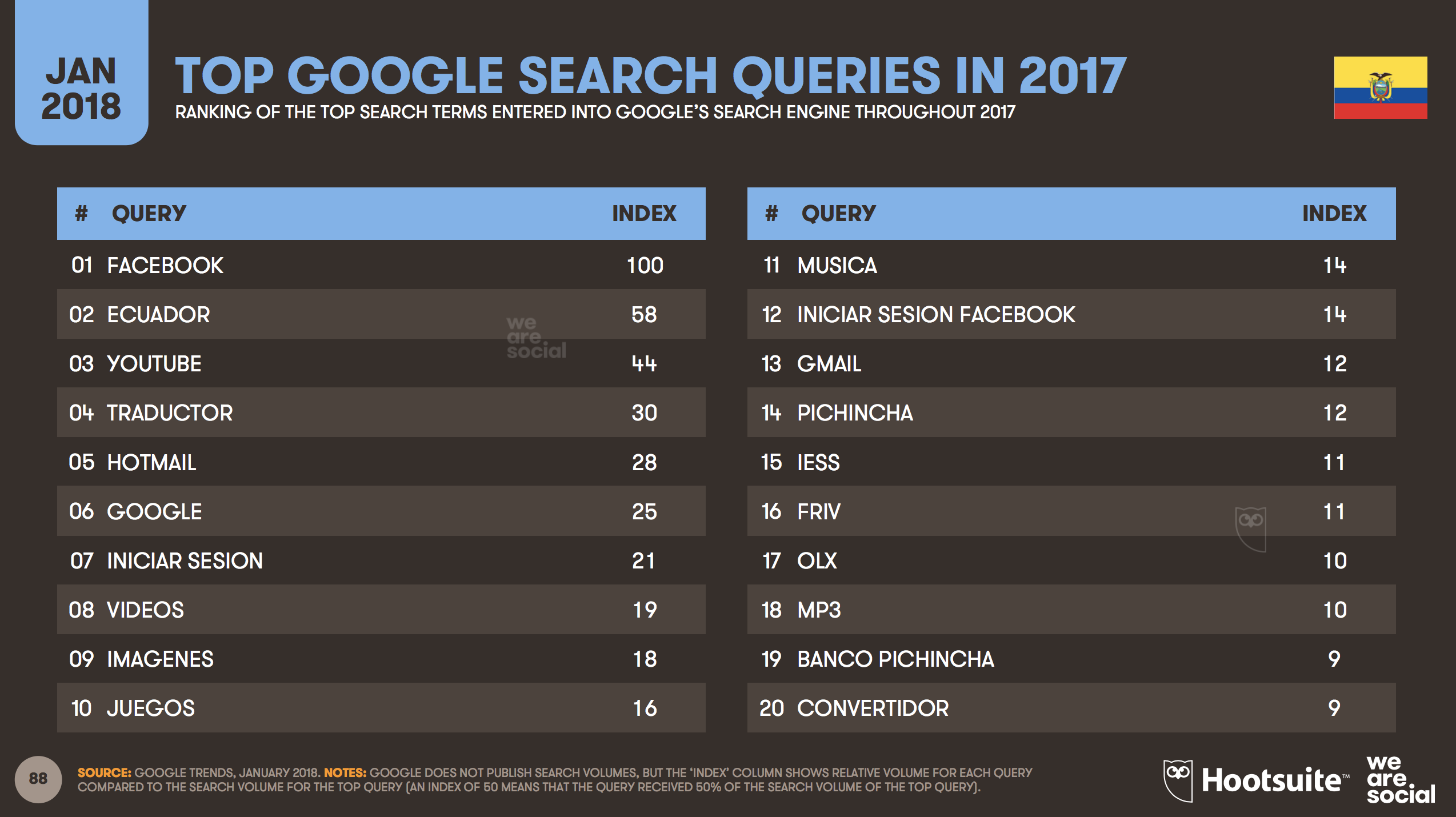 Estadisticas Digitales 2018 Ecuador Google