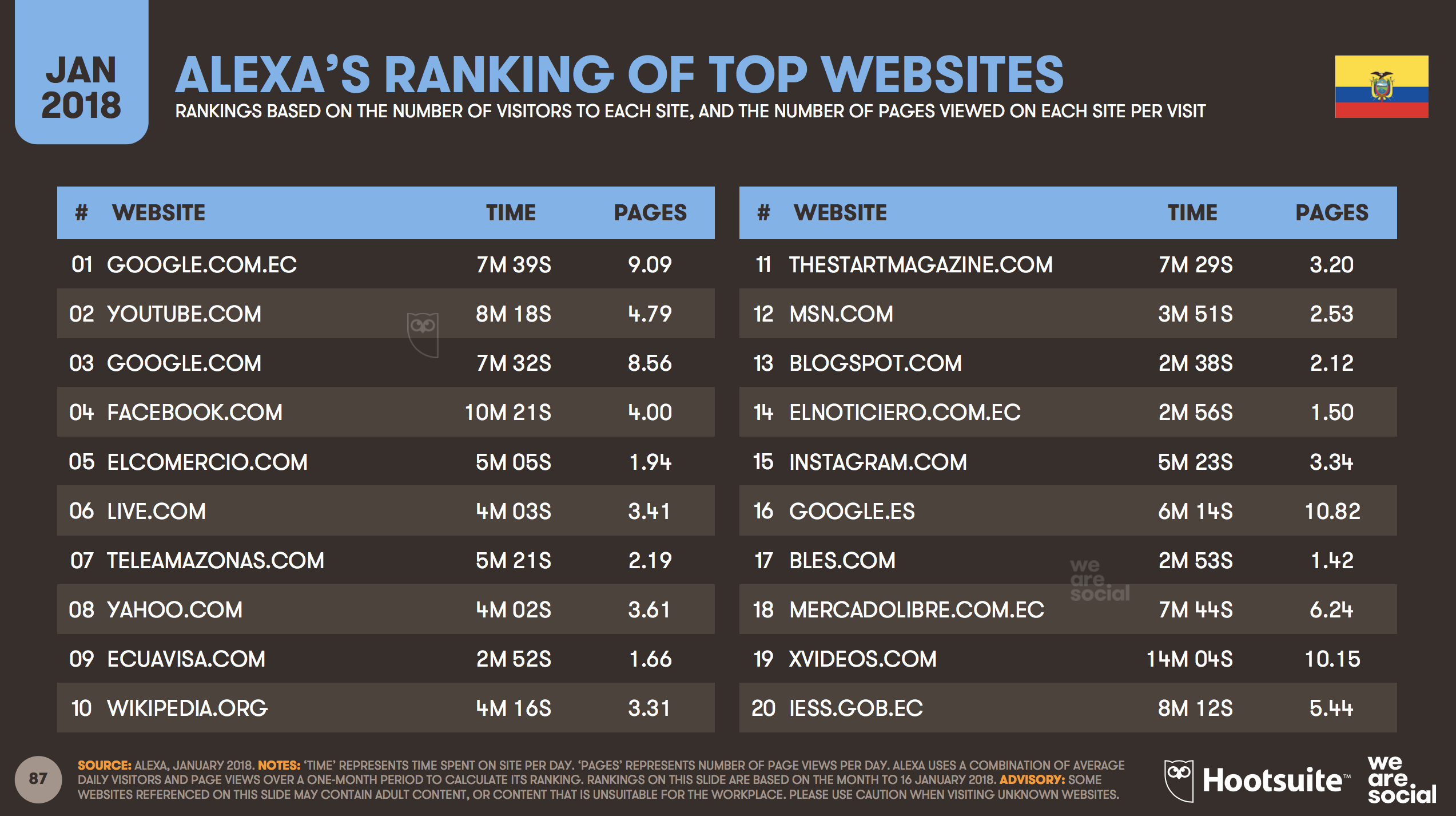 2018 Ecuador Alexa Rank